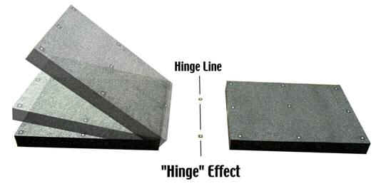 Hinge effect