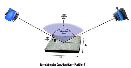 Target angular consideration 2